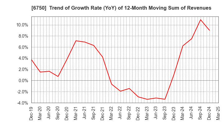 6750 ELECOM CO.,LTD.: Trend of Growth Rate (YoY) of 12-Month Moving Sum of Revenues