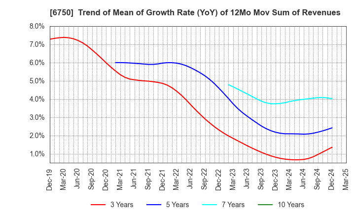 6750 ELECOM CO.,LTD.: Trend of Mean of Growth Rate (YoY) of 12Mo Mov Sum of Revenues