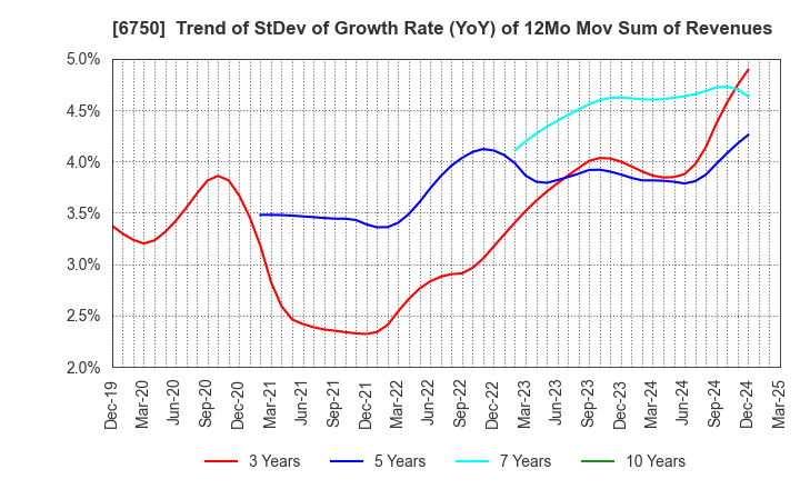 6750 ELECOM CO.,LTD.: Trend of StDev of Growth Rate (YoY) of 12Mo Mov Sum of Revenues