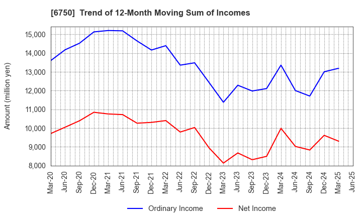 6750 ELECOM CO.,LTD.: Trend of 12-Month Moving Sum of Incomes