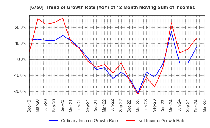 6750 ELECOM CO.,LTD.: Trend of Growth Rate (YoY) of 12-Month Moving Sum of Incomes