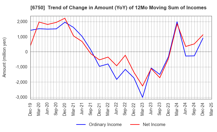 6750 ELECOM CO.,LTD.: Trend of Change in Amount (YoY) of 12Mo Moving Sum of Incomes