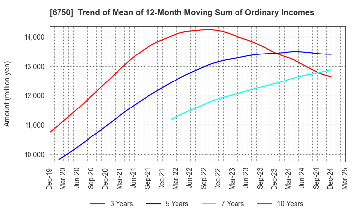 6750 ELECOM CO.,LTD.: Trend of Mean of 12-Month Moving Sum of Ordinary Incomes