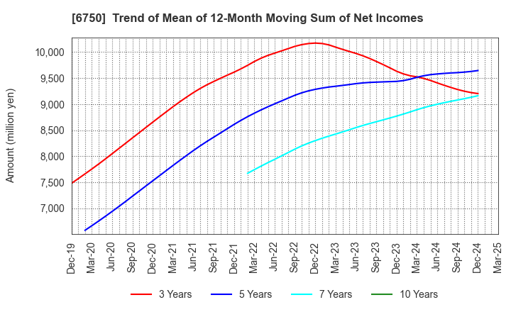 6750 ELECOM CO.,LTD.: Trend of Mean of 12-Month Moving Sum of Net Incomes