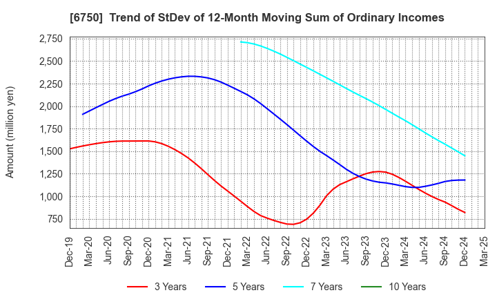 6750 ELECOM CO.,LTD.: Trend of StDev of 12-Month Moving Sum of Ordinary Incomes