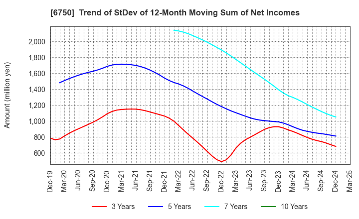 6750 ELECOM CO.,LTD.: Trend of StDev of 12-Month Moving Sum of Net Incomes