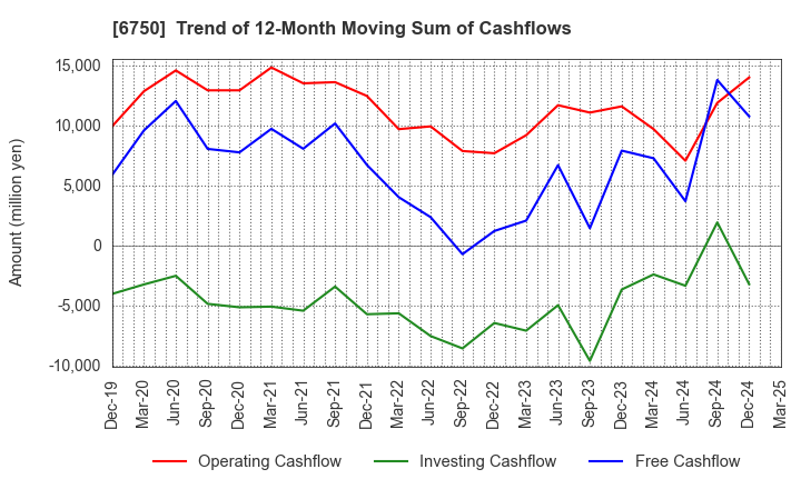6750 ELECOM CO.,LTD.: Trend of 12-Month Moving Sum of Cashflows
