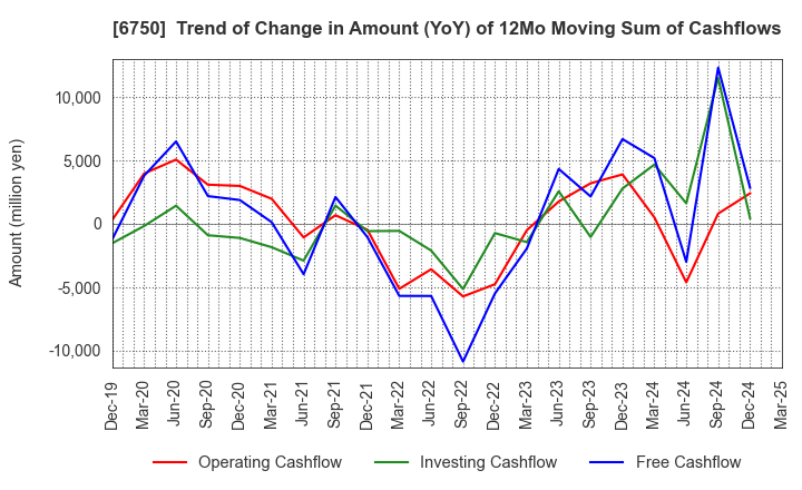6750 ELECOM CO.,LTD.: Trend of Change in Amount (YoY) of 12Mo Moving Sum of Cashflows