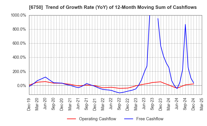 6750 ELECOM CO.,LTD.: Trend of Growth Rate (YoY) of 12-Month Moving Sum of Cashflows