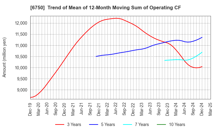 6750 ELECOM CO.,LTD.: Trend of Mean of 12-Month Moving Sum of Operating CF