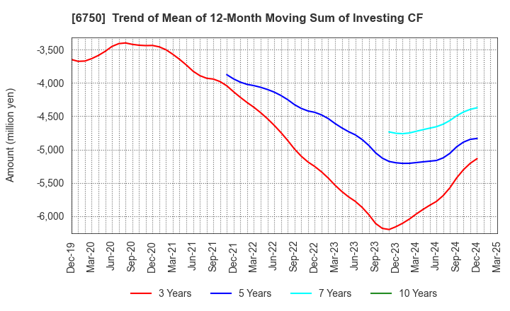6750 ELECOM CO.,LTD.: Trend of Mean of 12-Month Moving Sum of Investing CF