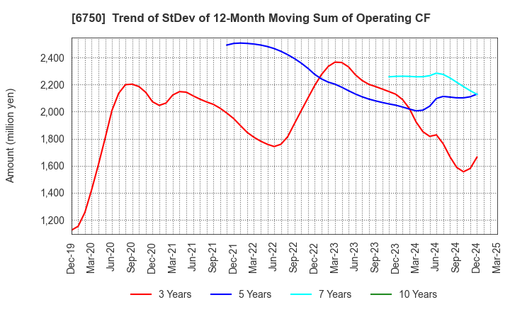 6750 ELECOM CO.,LTD.: Trend of StDev of 12-Month Moving Sum of Operating CF
