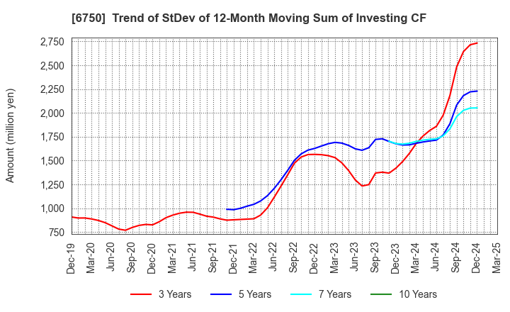 6750 ELECOM CO.,LTD.: Trend of StDev of 12-Month Moving Sum of Investing CF