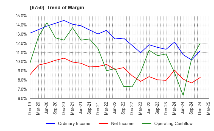 6750 ELECOM CO.,LTD.: Trend of Margin