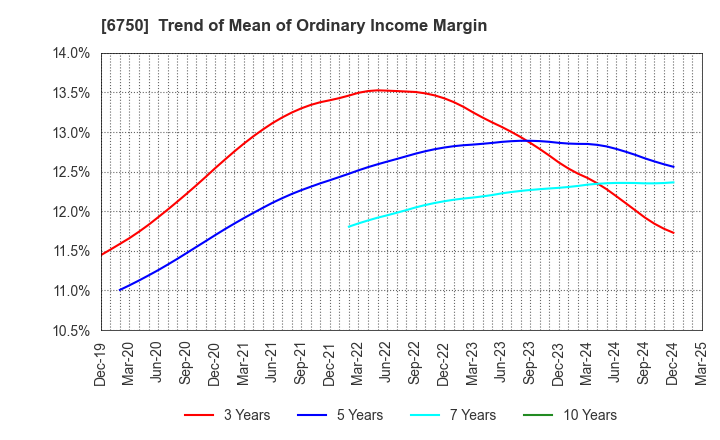 6750 ELECOM CO.,LTD.: Trend of Mean of Ordinary Income Margin