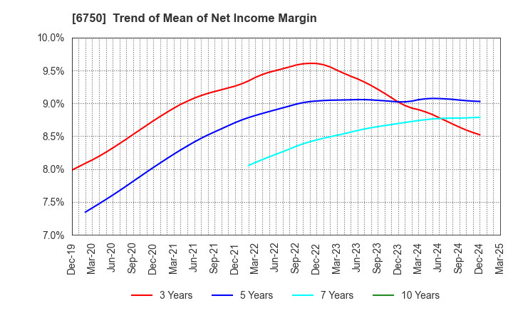 6750 ELECOM CO.,LTD.: Trend of Mean of Net Income Margin