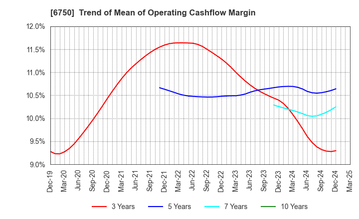 6750 ELECOM CO.,LTD.: Trend of Mean of Operating Cashflow Margin