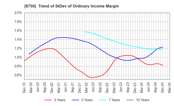 6750 ELECOM CO.,LTD.: Trend of StDev of Ordinary Income Margin