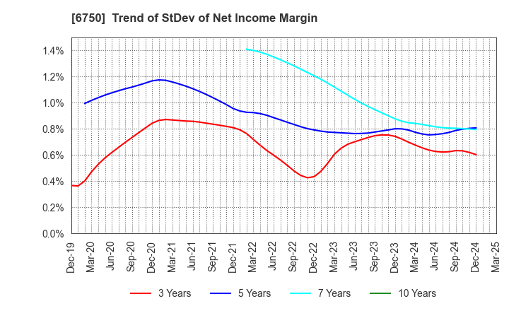 6750 ELECOM CO.,LTD.: Trend of StDev of Net Income Margin