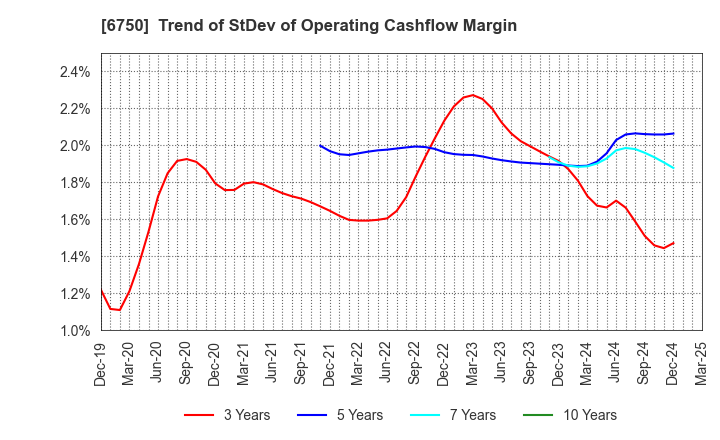 6750 ELECOM CO.,LTD.: Trend of StDev of Operating Cashflow Margin