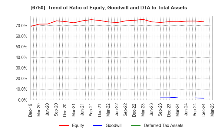 6750 ELECOM CO.,LTD.: Trend of Ratio of Equity, Goodwill and DTA to Total Assets