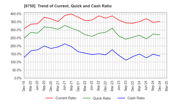 6750 ELECOM CO.,LTD.: Trend of Current, Quick and Cash Ratio