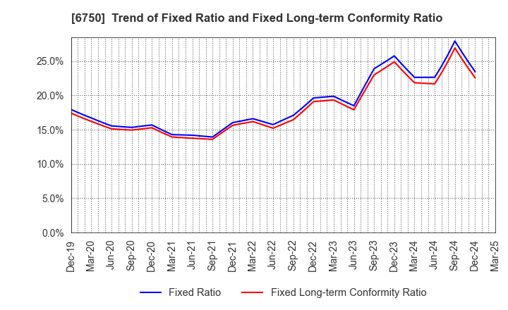6750 ELECOM CO.,LTD.: Trend of Fixed Ratio and Fixed Long-term Conformity Ratio