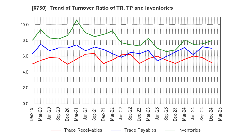 6750 ELECOM CO.,LTD.: Trend of Turnover Ratio of TR, TP and Inventories