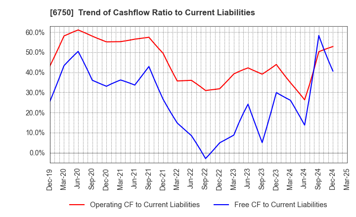 6750 ELECOM CO.,LTD.: Trend of Cashflow Ratio to Current Liabilities