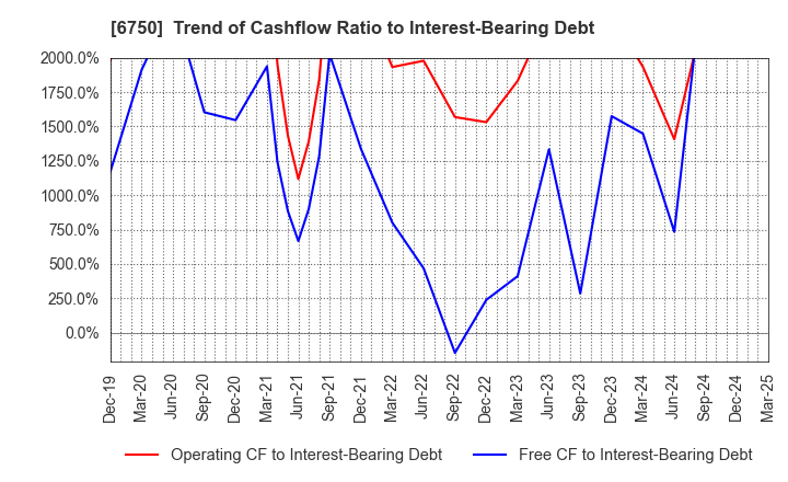 6750 ELECOM CO.,LTD.: Trend of Cashflow Ratio to Interest-Bearing Debt