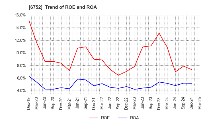 6752 Panasonic Holdings Corporation: Trend of ROE and ROA