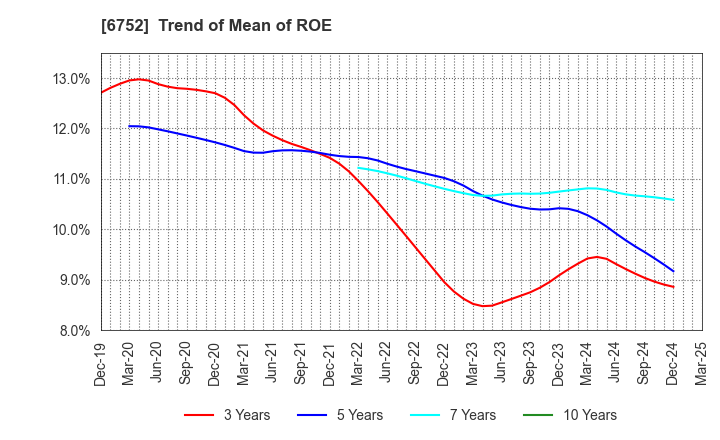 6752 Panasonic Holdings Corporation: Trend of Mean of ROE
