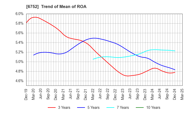 6752 Panasonic Holdings Corporation: Trend of Mean of ROA