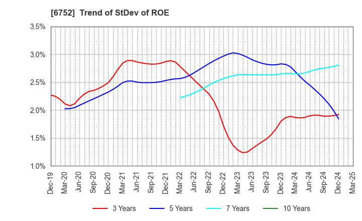 6752 Panasonic Holdings Corporation: Trend of StDev of ROE