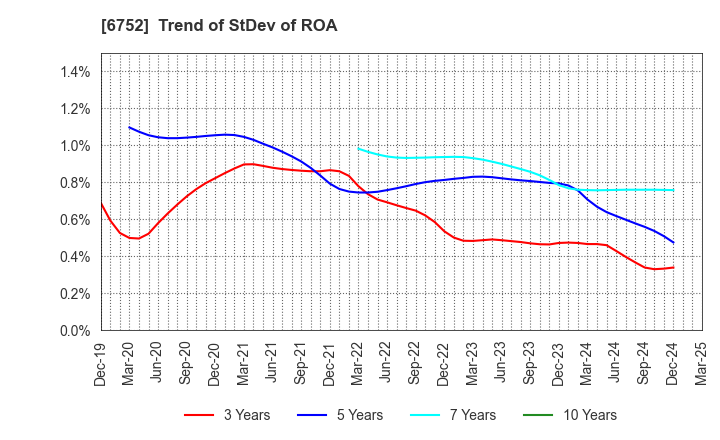 6752 Panasonic Holdings Corporation: Trend of StDev of ROA