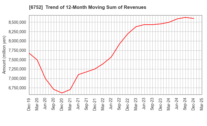 6752 Panasonic Holdings Corporation: Trend of 12-Month Moving Sum of Revenues