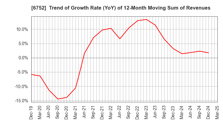 6752 Panasonic Holdings Corporation: Trend of Growth Rate (YoY) of 12-Month Moving Sum of Revenues