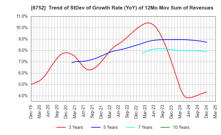6752 Panasonic Holdings Corporation: Trend of StDev of Growth Rate (YoY) of 12Mo Mov Sum of Revenues