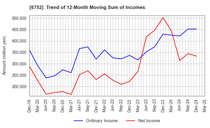 6752 Panasonic Holdings Corporation: Trend of 12-Month Moving Sum of Incomes