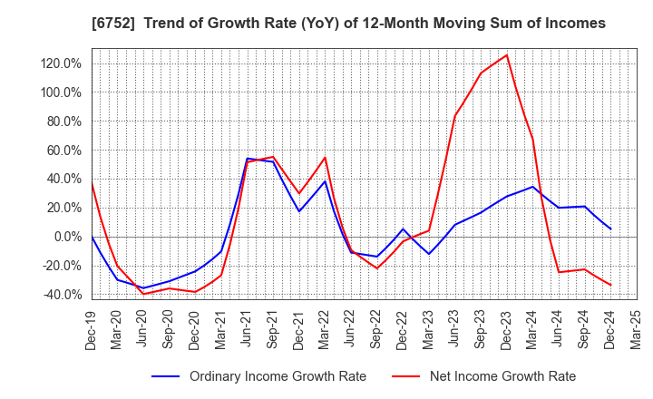 6752 Panasonic Holdings Corporation: Trend of Growth Rate (YoY) of 12-Month Moving Sum of Incomes