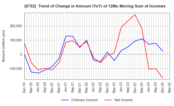 6752 Panasonic Holdings Corporation: Trend of Change in Amount (YoY) of 12Mo Moving Sum of Incomes