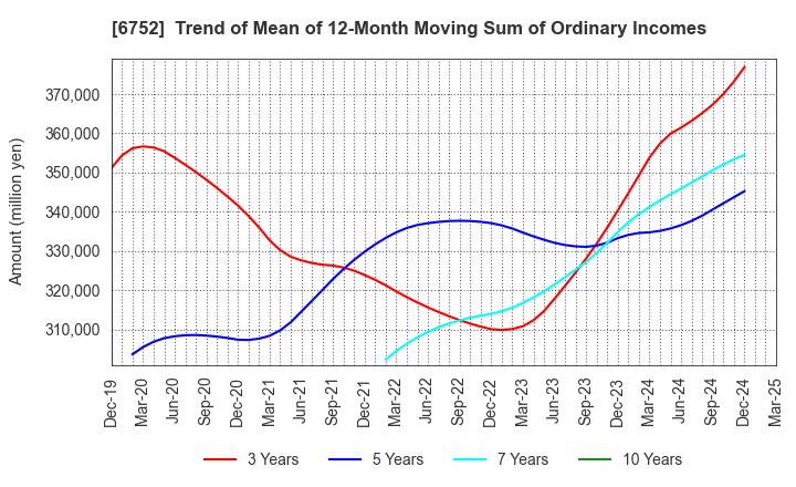 6752 Panasonic Holdings Corporation: Trend of Mean of 12-Month Moving Sum of Ordinary Incomes
