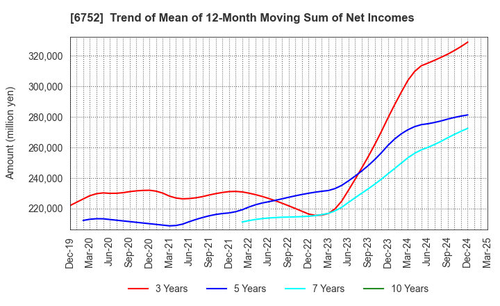 6752 Panasonic Holdings Corporation: Trend of Mean of 12-Month Moving Sum of Net Incomes