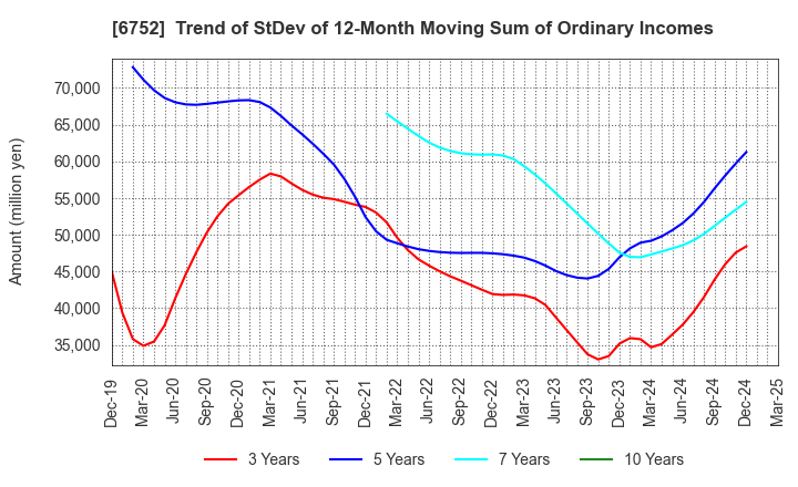 6752 Panasonic Holdings Corporation: Trend of StDev of 12-Month Moving Sum of Ordinary Incomes