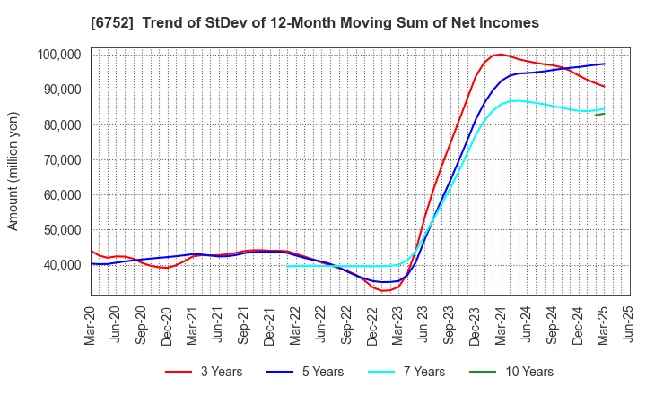 6752 Panasonic Holdings Corporation: Trend of StDev of 12-Month Moving Sum of Net Incomes