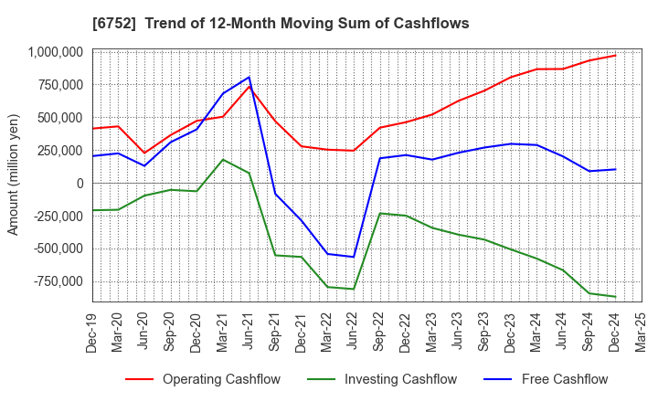 6752 Panasonic Holdings Corporation: Trend of 12-Month Moving Sum of Cashflows