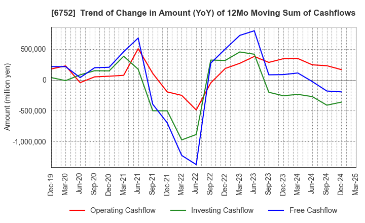 6752 Panasonic Holdings Corporation: Trend of Change in Amount (YoY) of 12Mo Moving Sum of Cashflows