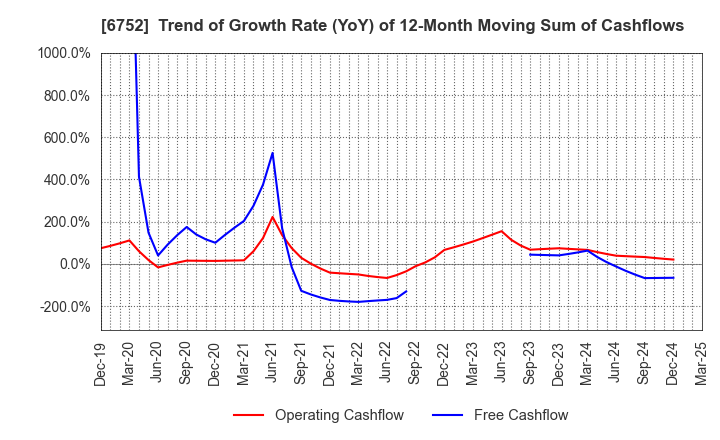 6752 Panasonic Holdings Corporation: Trend of Growth Rate (YoY) of 12-Month Moving Sum of Cashflows