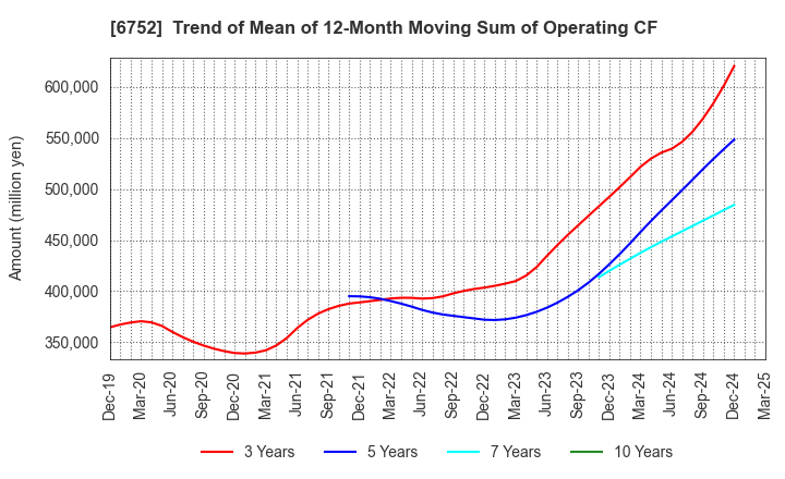 6752 Panasonic Holdings Corporation: Trend of Mean of 12-Month Moving Sum of Operating CF