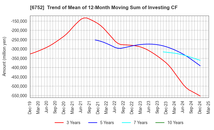 6752 Panasonic Holdings Corporation: Trend of Mean of 12-Month Moving Sum of Investing CF
